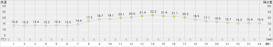 白老(>2022年09月30日)のアメダスグラフ