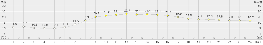 鵡川(>2022年09月30日)のアメダスグラフ