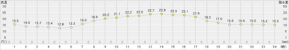 伊達(>2022年09月30日)のアメダスグラフ