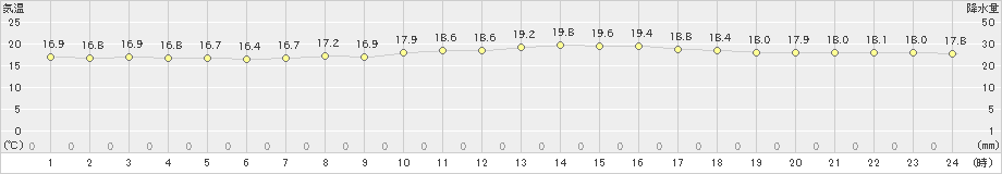 えりも岬(>2022年09月30日)のアメダスグラフ