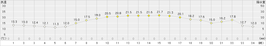 長万部(>2022年09月30日)のアメダスグラフ