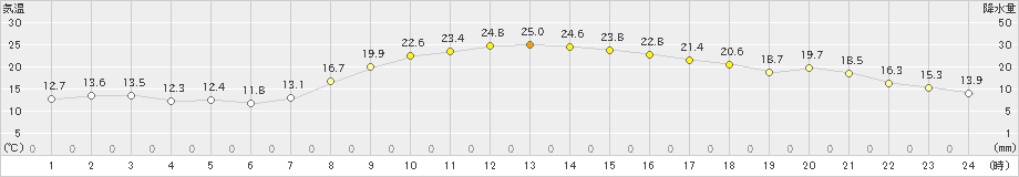 今金(>2022年09月30日)のアメダスグラフ