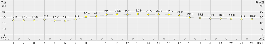 熊石(>2022年09月30日)のアメダスグラフ