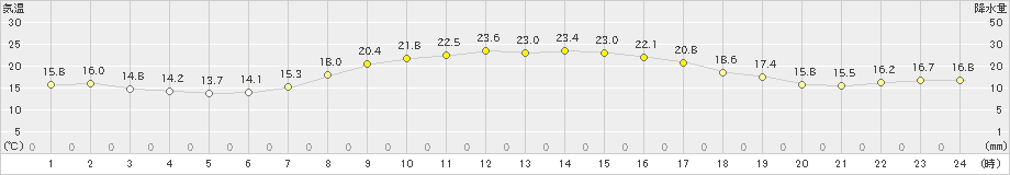 鶉(>2022年09月30日)のアメダスグラフ