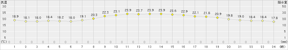 江差(>2022年09月30日)のアメダスグラフ