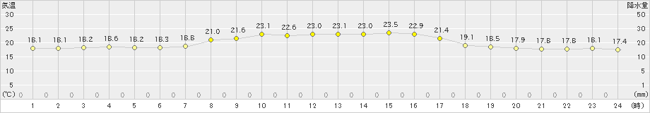 八森(>2022年09月30日)のアメダスグラフ