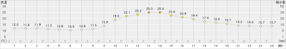 湯田(>2022年09月30日)のアメダスグラフ