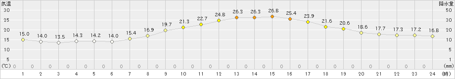 一関(>2022年09月30日)のアメダスグラフ