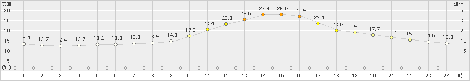 高畠(>2022年09月30日)のアメダスグラフ