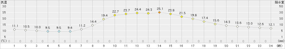 川内(>2022年09月30日)のアメダスグラフ