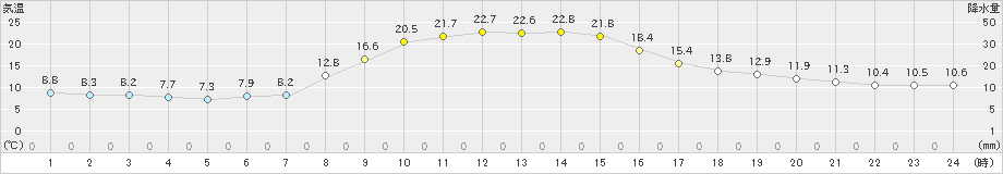 湯本(>2022年09月30日)のアメダスグラフ