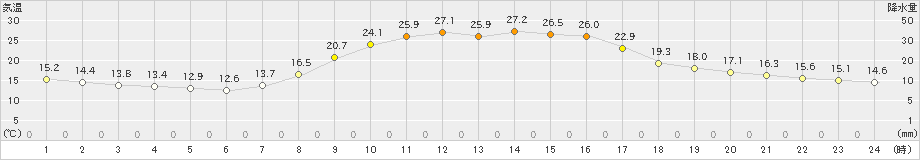 大子(>2022年09月30日)のアメダスグラフ