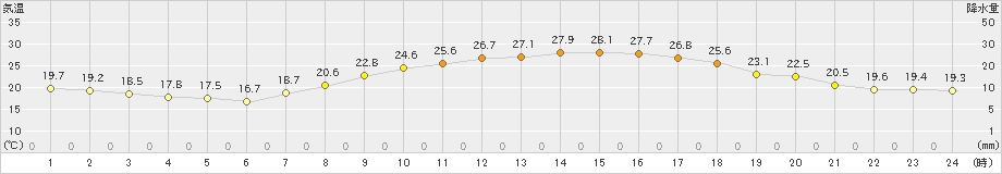 伊勢崎(>2022年09月30日)のアメダスグラフ