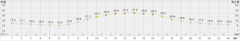 秩父(>2022年09月30日)のアメダスグラフ