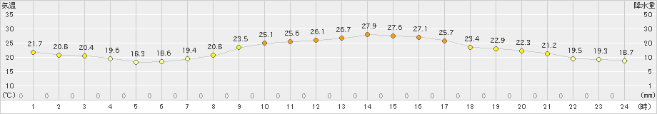 越谷(>2022年09月30日)のアメダスグラフ