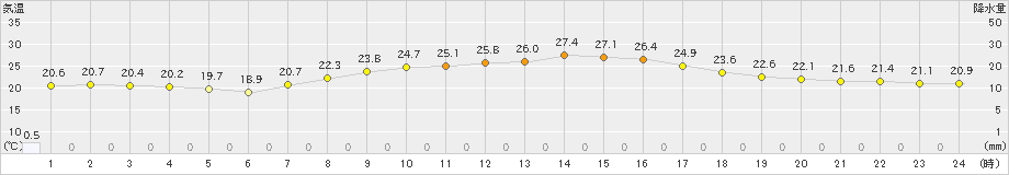 船橋(>2022年09月30日)のアメダスグラフ