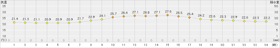 千葉(>2022年09月30日)のアメダスグラフ