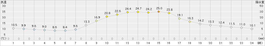 白馬(>2022年09月30日)のアメダスグラフ