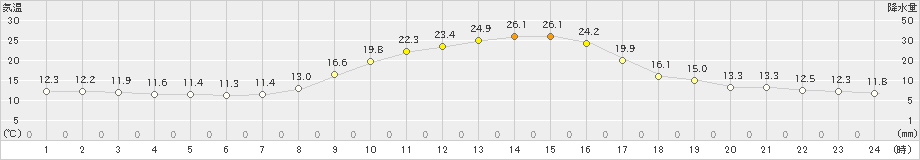 信州新町(>2022年09月30日)のアメダスグラフ