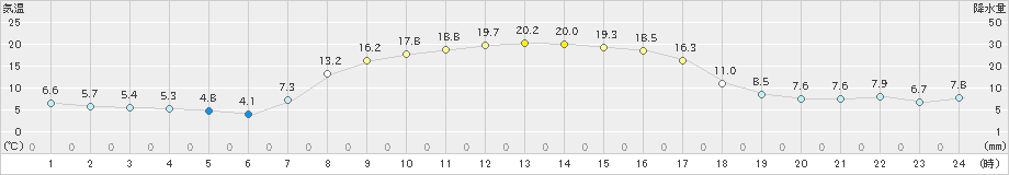 菅平(>2022年09月30日)のアメダスグラフ