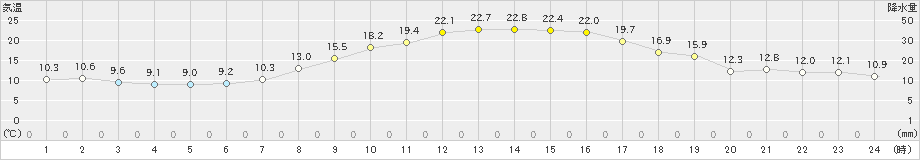 東御(>2022年09月30日)のアメダスグラフ