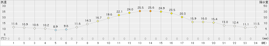 立科(>2022年09月30日)のアメダスグラフ