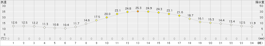 佐久(>2022年09月30日)のアメダスグラフ