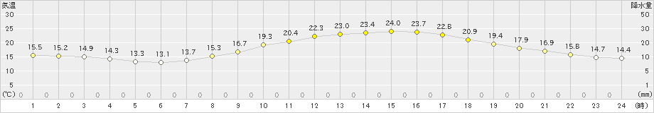 諏訪(>2022年09月30日)のアメダスグラフ