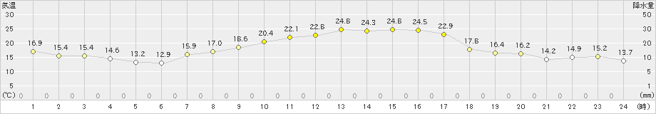 大泉(>2022年09月30日)のアメダスグラフ