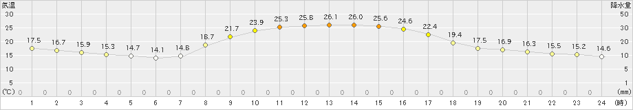 大月(>2022年09月30日)のアメダスグラフ