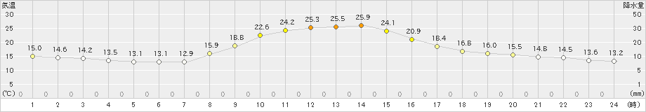 古関(>2022年09月30日)のアメダスグラフ