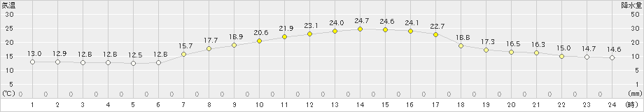 津南(>2022年09月30日)のアメダスグラフ