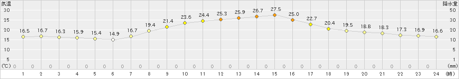 米原(>2022年09月30日)のアメダスグラフ