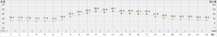 南淡(>2022年09月30日)のアメダスグラフ