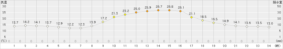 新見(>2022年09月30日)のアメダスグラフ