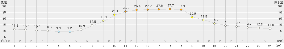 大朝(>2022年09月30日)のアメダスグラフ