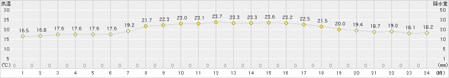 西郷岬(>2022年09月30日)のアメダスグラフ