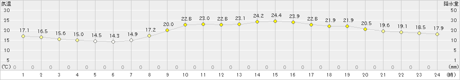 湖山(>2022年09月30日)のアメダスグラフ