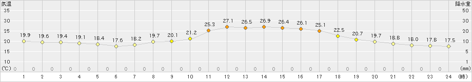 近永(>2022年09月30日)のアメダスグラフ