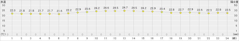 室戸岬(>2022年09月30日)のアメダスグラフ