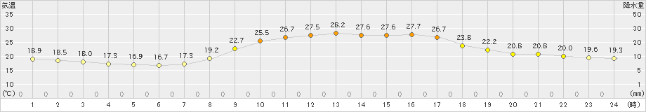 防府(>2022年09月30日)のアメダスグラフ