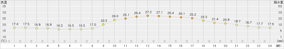 院内(>2022年09月30日)のアメダスグラフ