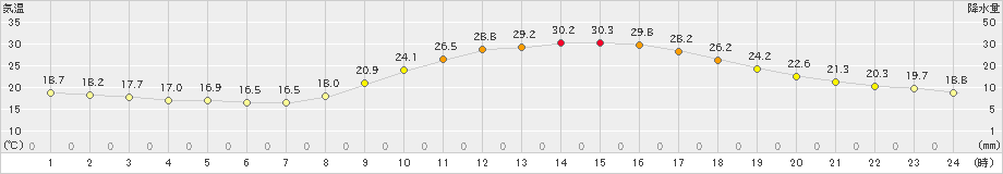 日田(>2022年09月30日)のアメダスグラフ