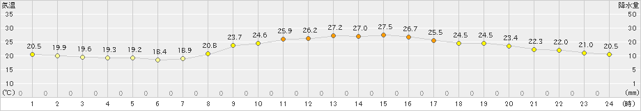 大分(>2022年09月30日)のアメダスグラフ