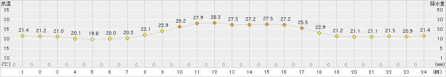 日向(>2022年09月30日)のアメダスグラフ