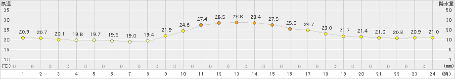 西米良(>2022年09月30日)のアメダスグラフ