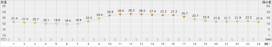 西都(>2022年09月30日)のアメダスグラフ