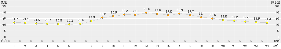 肝付前田(>2022年09月30日)のアメダスグラフ