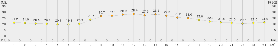 内之浦(>2022年09月30日)のアメダスグラフ