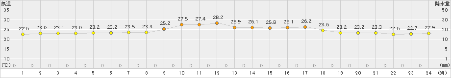 上中(>2022年09月30日)のアメダスグラフ